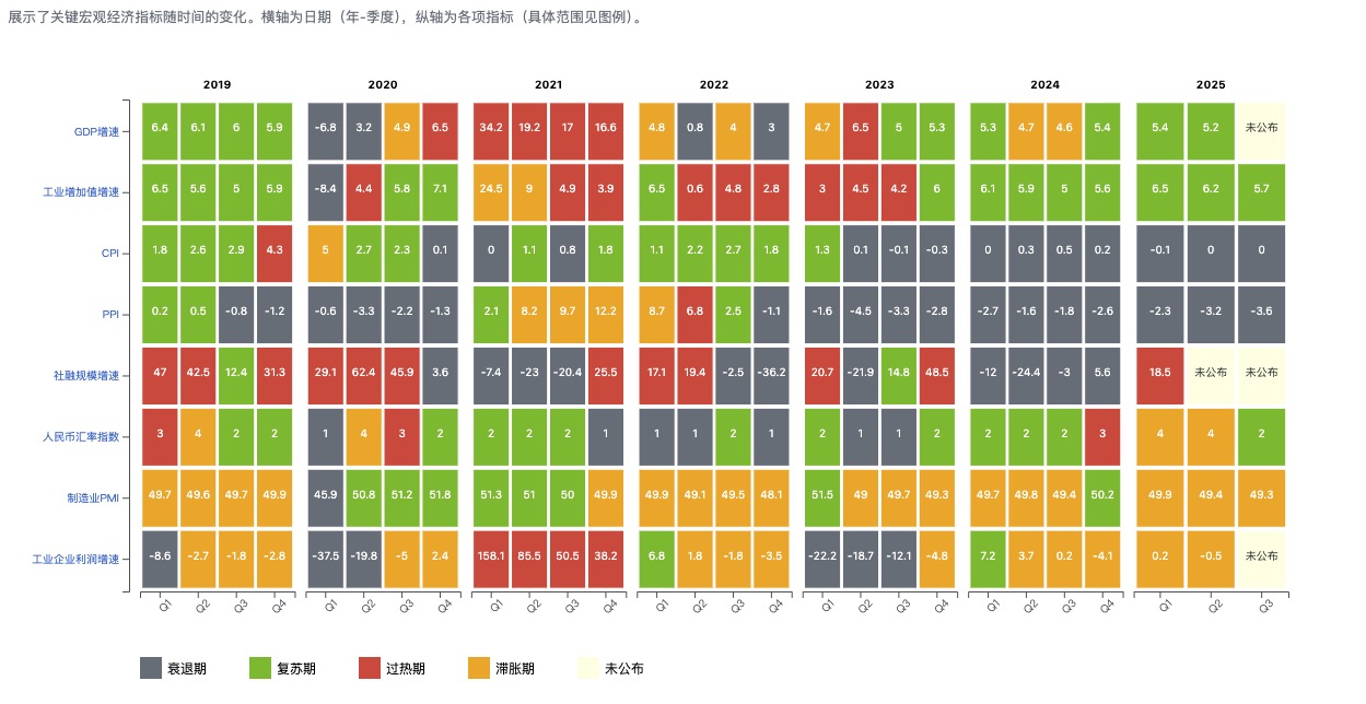 宏观经济热力图